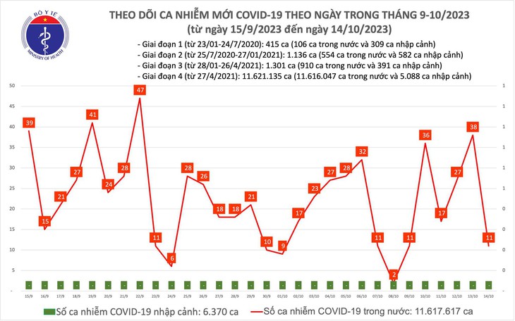 Ngày 14/10: Ca COVID-19 mới giảm, bệnh nhâ thở oxy tăng lên - Ảnh 1.