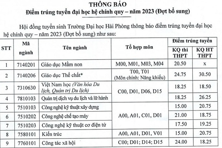 Thêm trường đại học công bố điểm chuẩn xét tuyển bổ sung năm 2023 - Ảnh 2. Thêm trường đại học công bố điểm chuẩn xét tuyển bổ sung năm 2023 - Ảnh 2.