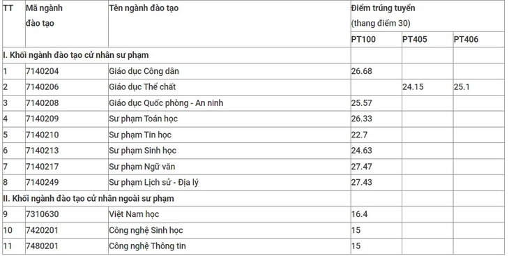 Thêm trường đại học công bố điểm chuẩn xét tuyển bổ sung năm 2023 - Ảnh 3. Thêm trường đại học công bố điểm chuẩn xét tuyển bổ sung năm 2023 - Ảnh 3.