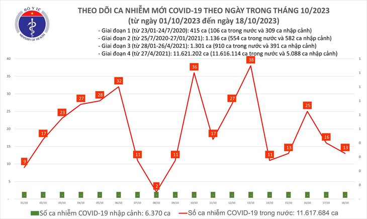 Ngày 18/10: Có 13 ca COVID-19 mới, bệnh nhân thở oxy tăng gấp đôi - Ảnh 1.