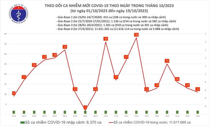 Ngày 19/10: Có 11 ca mắc COVID-19, 5 bệnh nhân đang thở oxy - Ảnh 1.