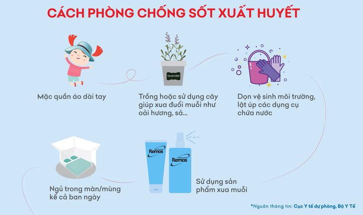 Cảnh giác khi sốt xuất huyết tăng mạnh, phân biệt sốt xuất huyết và sốt thông thường - Ảnh 3.