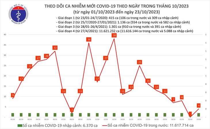 Ngày 23/10: Xuất hiện trở lại ca COVID-19 mới - Ảnh 1.