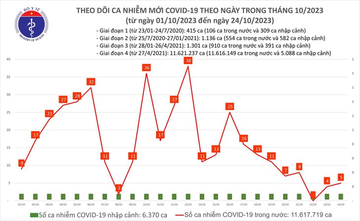 Ngày 24/10: Có 5 ca mắc COVID-19 - Ảnh 1.