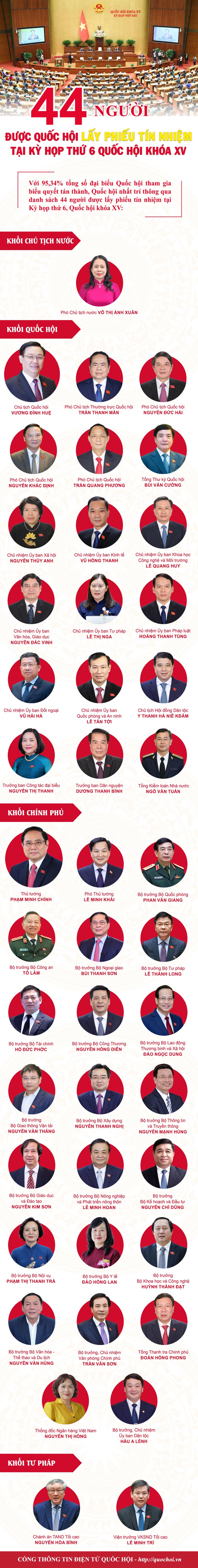 Hôm nay, 44 người được Quốc hội lấy phiếu tín nhiệm  - Ảnh 2.