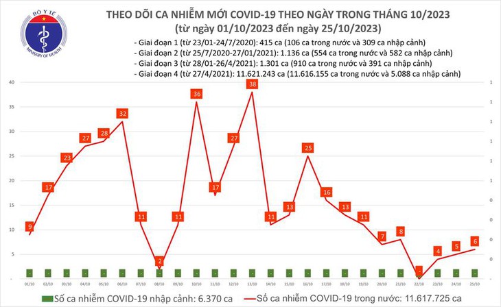 Ngày 25/10: Ca COVID-19 tăng nhẹ trong 24h qua - Ảnh 1. Ngày 25/10: Ca COVID-19 tăng nhẹ trong 24h qua - Ảnh 1.