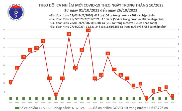 Ngày 26/10: Ca COVID-19 mới giảm - Ảnh 1.