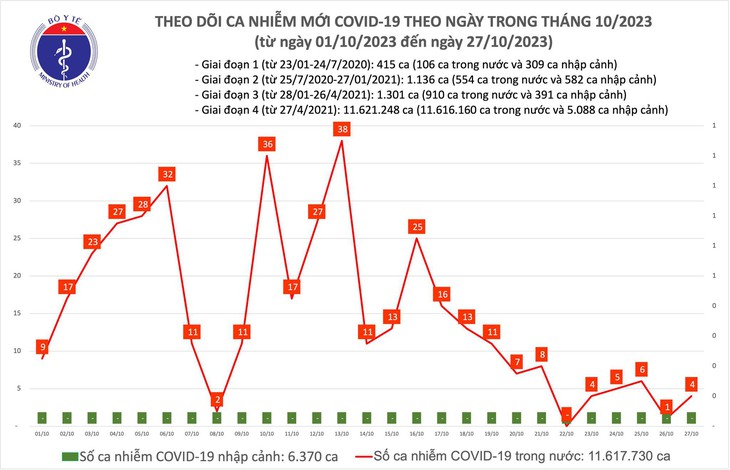 Ngày 27/10: Ca COVID-19 mới tăng  - Ảnh 1.