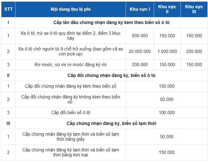 Lệ phí cấp biển xe cũ chuyển từ tỉnh lẻ về Hà Nội, TP.HCM hết bao nhiêu? - Ảnh 1.