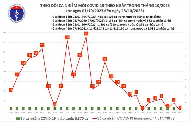'3 không' ở bản tin dịch COVID-19 ngày 28/10 - Ảnh 1.