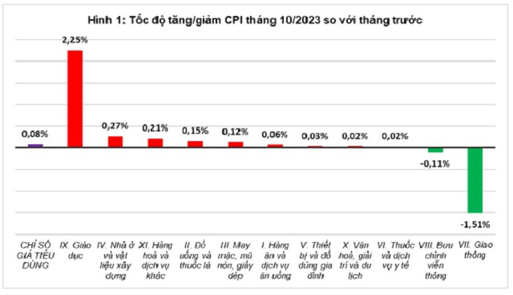 Học phí, giá gạo trong nước tăng theo giá xuất khẩu khiến CPI tháng 10 tăng nhẹ 0,08% - Ảnh 2.