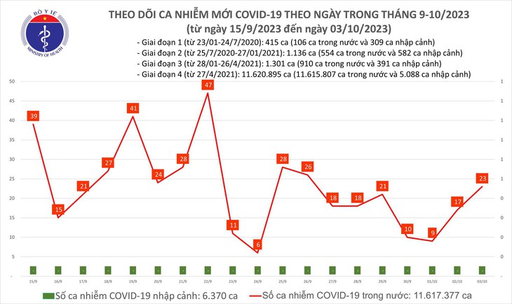 Ngày 3/10: Ca COVID-19 mới và bệnh nhân thở oxy đều tăng - Ảnh 1.