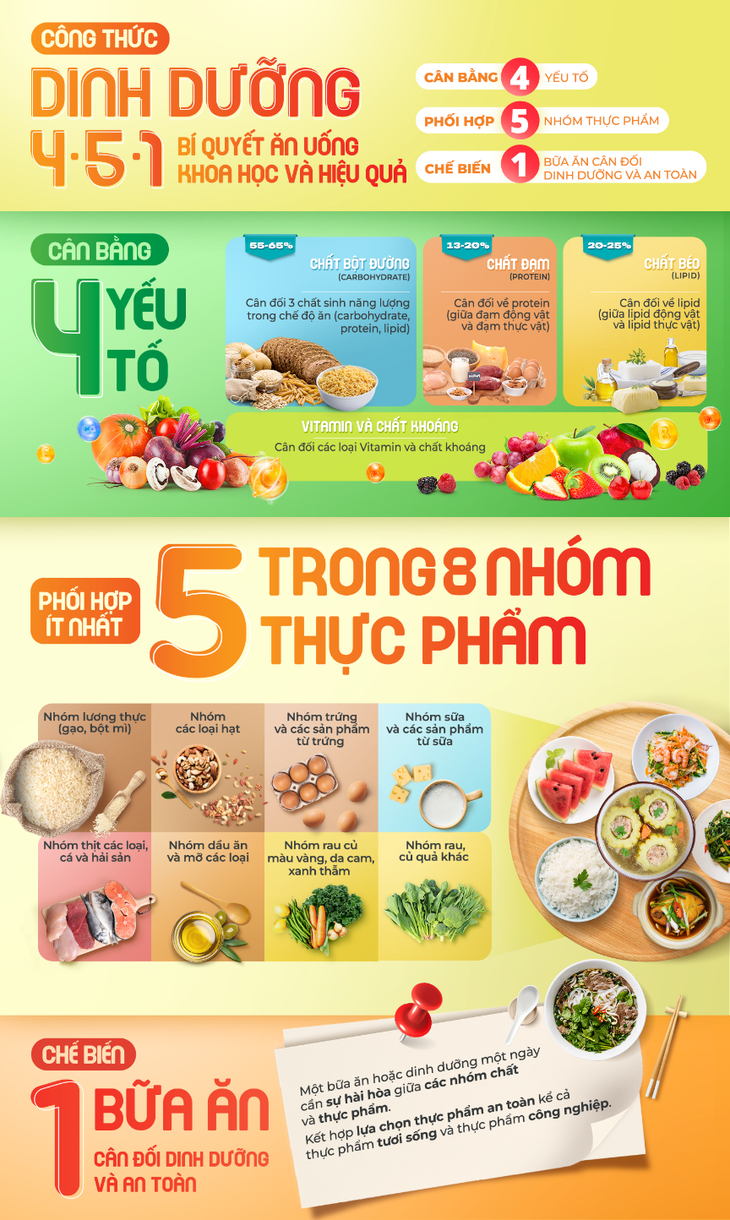 Giải mã công thức 4-5-1: Xu hướng dinh dưỡng mới của giới trẻ - Ảnh 3. Giải mã công thức 4-5-1: Xu hướng dinh dưỡng mới của giới trẻ - Ảnh 3.