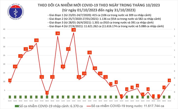 Ngày 31/10: Ca COVID-19 mới tiếp tục tăng - Ảnh 1.