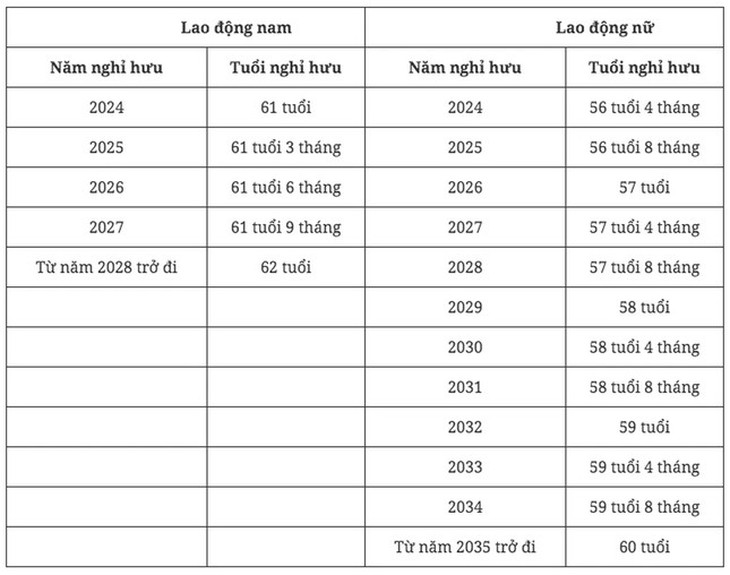 Người lao động cần biết ngay tuổi nghỉ hưu năm 2024 tăng lên bao nhiêu - Ảnh 2. Người lao động cần biết ngay tuổi nghỉ hưu năm 2024 tăng lên bao nhiêu - Ảnh 2.