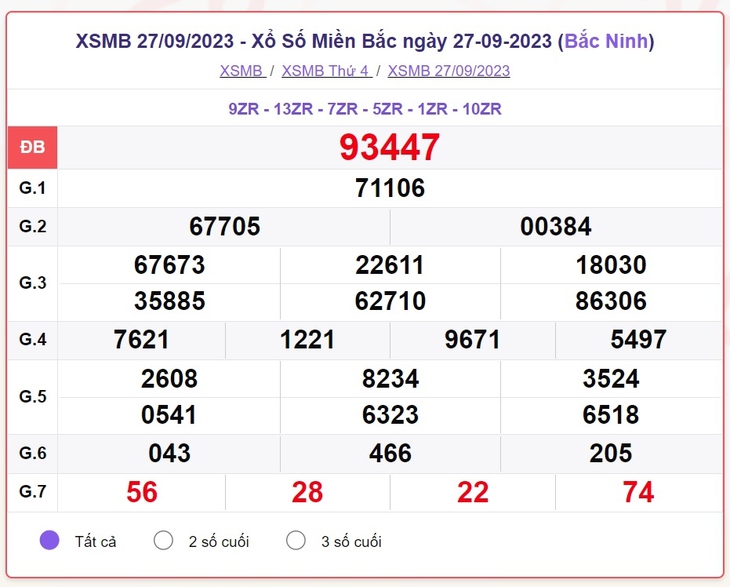 Trực tiếp kết quả xổ số miền Bắc hôm nay thứ Bảy 30/9 – XSMB 30/9/2023 - Ảnh 4. Trực tiếp kết quả xổ số miền Bắc hôm nay thứ Bảy 30/9 – XSMB 30/9/2023 - Ảnh 4.