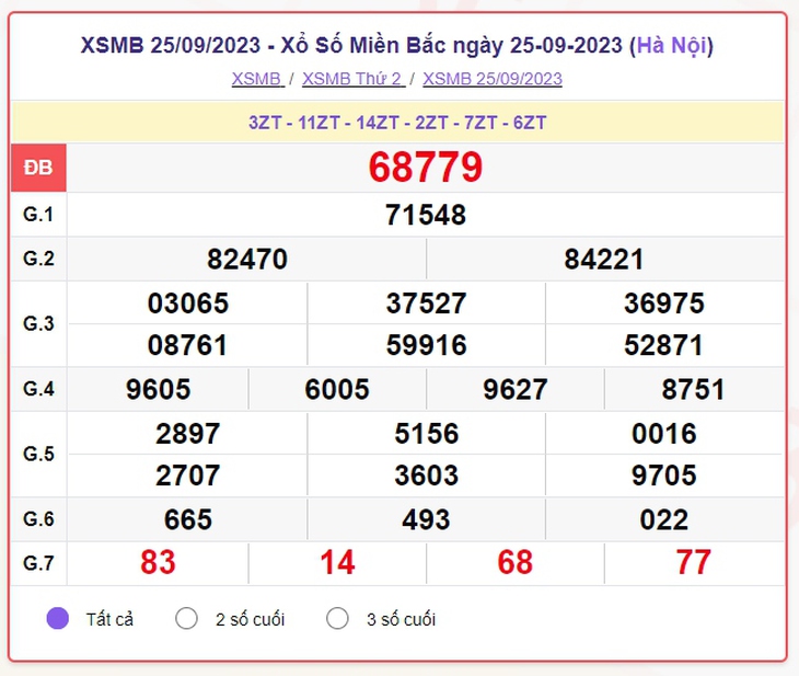 Trực tiếp kết quả xổ số miền Bắc hôm nay thứ Tư 27/9 – XSMB 27/9/2023 - Ảnh 3. Trực tiếp kết quả xổ số miền Bắc hôm nay thứ Tư 27/9 – XSMB 27/9/2023 - Ảnh 3.