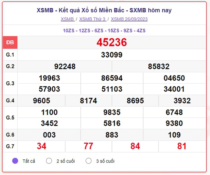 Trực tiếp kết quả xổ số miền Bắc hôm nay thứ Tư 27/9 – XSMB 27/9/2023 - Ảnh 2. Trực tiếp kết quả xổ số miền Bắc hôm nay thứ Tư 27/9 – XSMB 27/9/2023 - Ảnh 2.