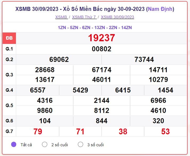 Trực tiếp kết quả xổ số miền Bắc hôm nay thứ Ba ngày 3/10 – XSMB 3/10/2023 - Ảnh 4. Trực tiếp kết quả xổ số miền Bắc hôm nay thứ Ba ngày 3/10 – XSMB 3/10/2023 - Ảnh 4.
