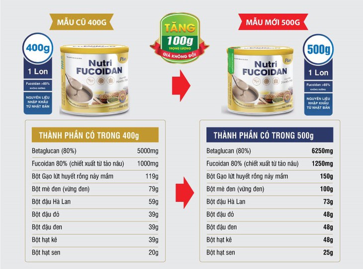 Sản phẩm bổ sung dinh dưỡng chứa Fucoidan tăng 100g trọng lượng, giá không đổi - Ảnh 2.