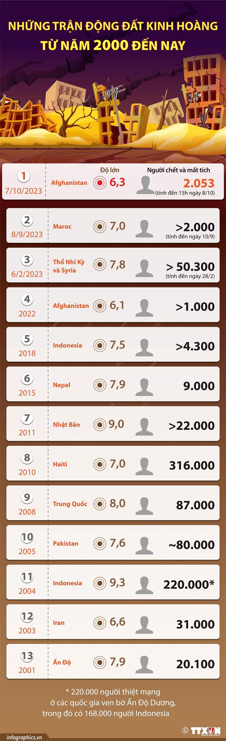 [Infographics] Những trận động đất kinh hoàng từ năm 2000 đến nay - Ảnh 1.