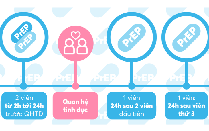 PrEP và 2 phương thức điều trị phòng ngừa phơi nhiễm HIV
