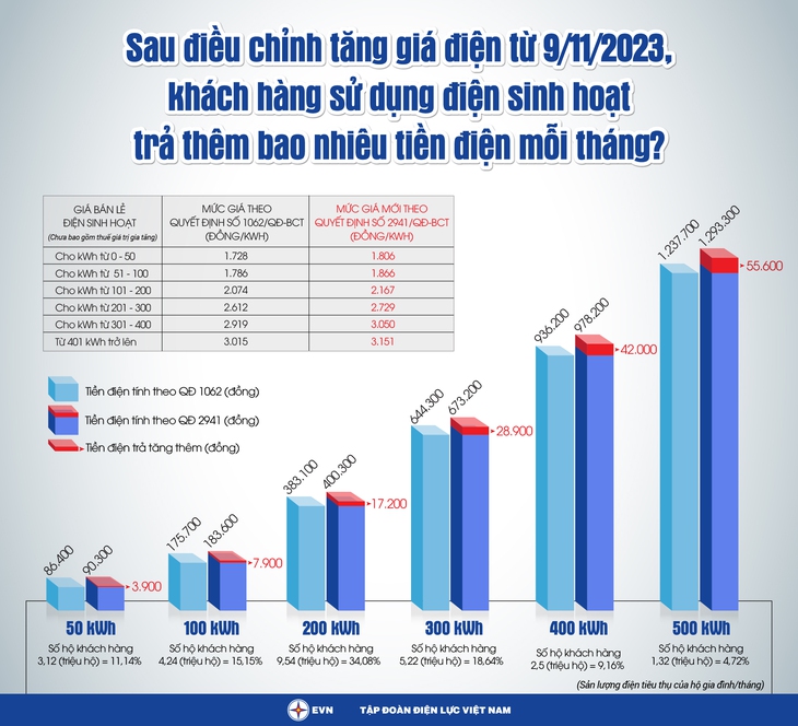 Giá điện tăng 4,5%, người dân phải trả thêm bao nhiêu tiền một tháng? - Ảnh 1.