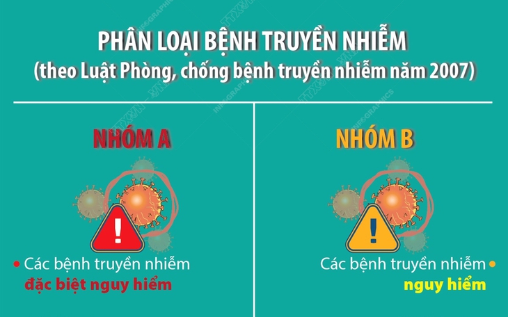 Chuyển COVID-19 từ nhóm A sang nhóm B: Phân loại bệnh truyền nhiễm thế nào?