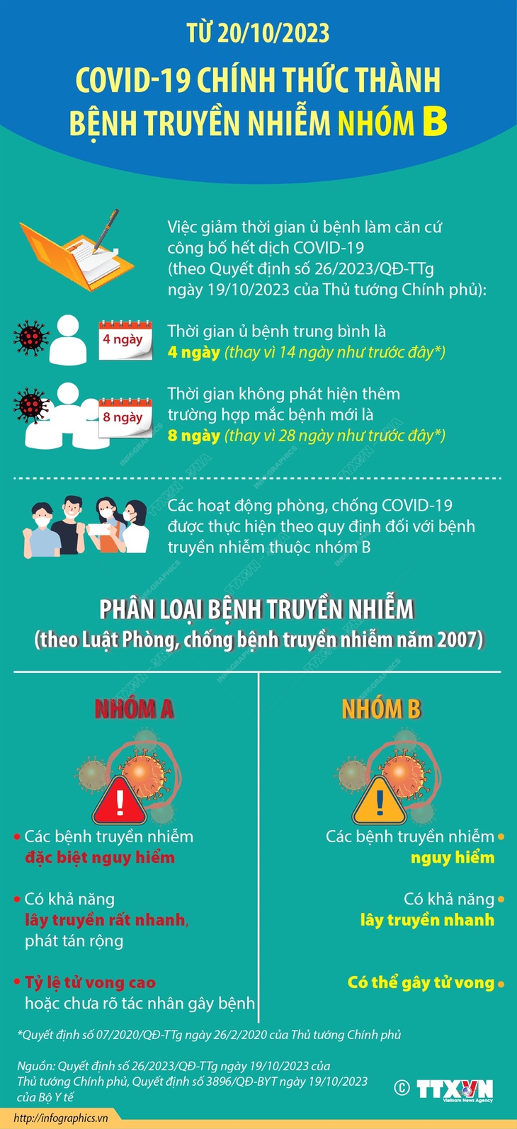 COVID-19 là bệnh truyền nhiễm nhóm B, thời gian ủ bệnh bao lâu?- Ảnh 1.