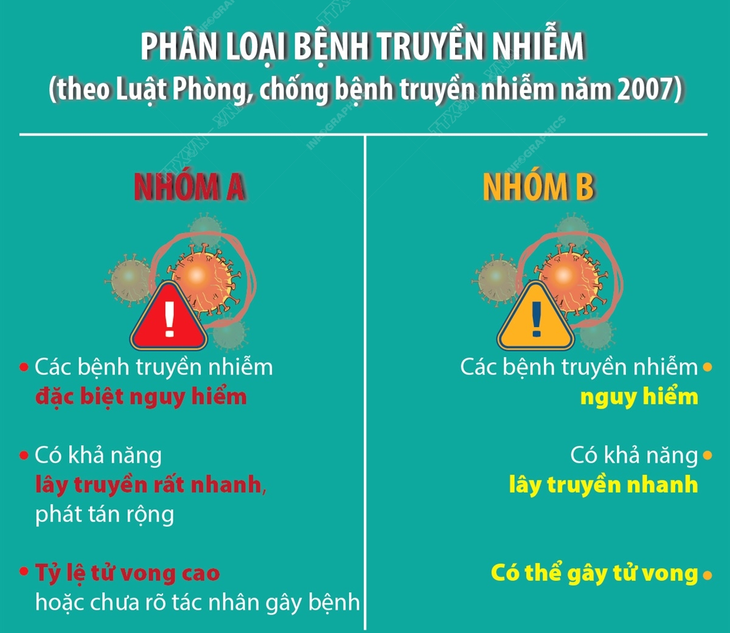 Chuyển COVID-19 từ nhóm A sang nhóm B: Phân loại bệnh truyền nhiễm thế nào?- Ảnh 1. Chuyển COVID-19 từ nhóm A sang nhóm B: Phân loại bệnh truyền nhiễm thế nào?- Ảnh 1.