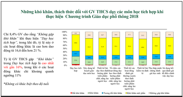 Cách nào gỡ khó cho giáo viên khi dạy các môn tích hợp?- Ảnh 1.