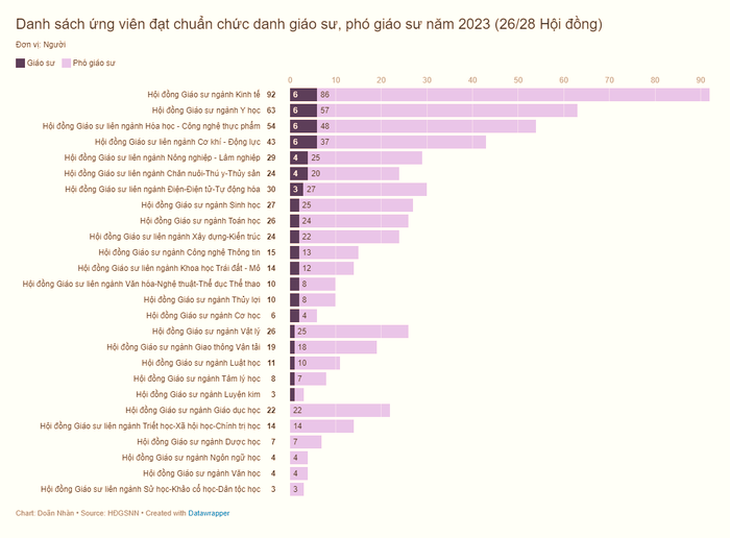 Trường đại học nào có số giáo sư, phó giáo sư được công nhận nhiều nhất 2023?- Ảnh 2.
