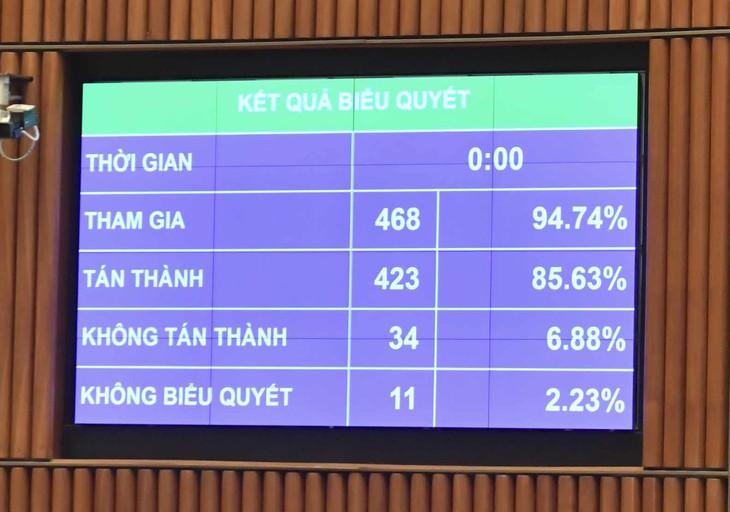 Quốc hội 'chốt' giao Tổng Liên đoàn xây nhà ở xã hội, không quy định thời hạn sở hữu chung cư- Ảnh 2. Quốc hội 'chốt' giao Tổng Liên đoàn xây nhà ở xã hội, không quy định thời hạn sở hữu chung cư- Ảnh 2.