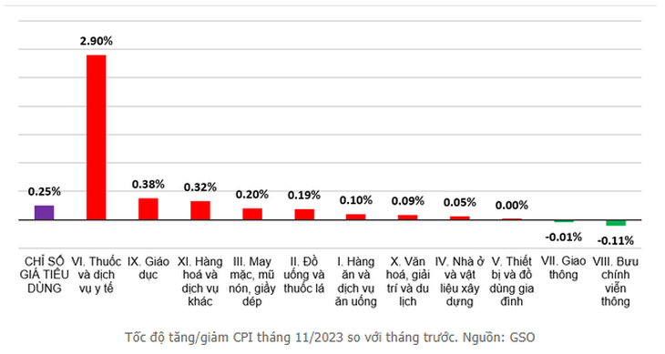 CPI tháng 11