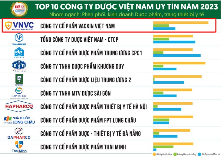 Hệ thống tiêm chủng VNVC dẫn đầu Top 10 công ty dược uy tín năm 2023- Ảnh 1.