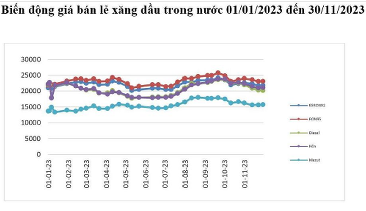 Giá xăng dầu hôm nay (30/11): RON 92 tăng 109 đồng/lít, RON 95 giảm 34 đồng/lít- Ảnh 3. Giá xăng dầu hôm nay (30/11): RON 92 tăng 109 đồng/lít, RON 95 giảm 34 đồng/lít- Ảnh 3.