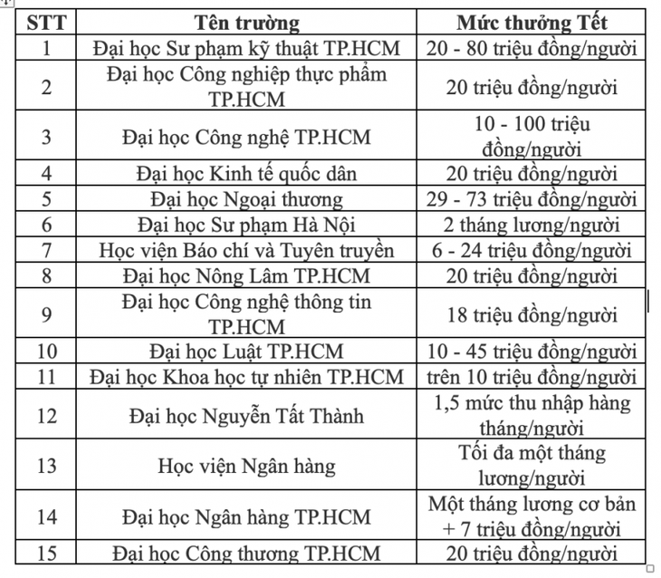 Mức thưởng Tết năm 2024 dành cho giáo viên như thế nào?- Ảnh 1.