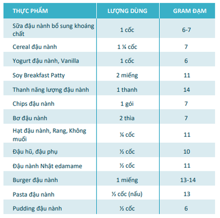 Lên kế hoạch giảm cân hiệu quả với đạm thực vật - Ảnh 2. Lên kế hoạch giảm cân hiệu quả với đạm thực vật - Ảnh 2.
