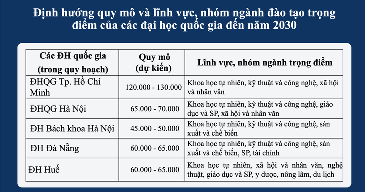 Cả nước sẽ có khoảng 30 cơ sở giáo dục đại học trọng điểm quốc gia- Ảnh 1. Cả nước sẽ có khoảng 30 cơ sở giáo dục đại học trọng điểm quốc gia- Ảnh 1.
