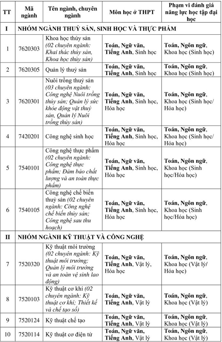 Trường đại học đầu tiên công bố phương thức tuyển sinh năm 2025- Ảnh 1. Trường đại học đầu tiên công bố phương thức tuyển sinh năm 2025- Ảnh 1.