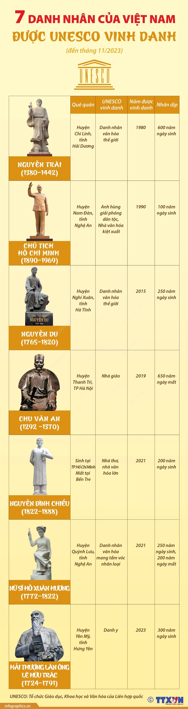 7 danh nhân của Việt Nam được UNESCO vinh danh- Ảnh 1.