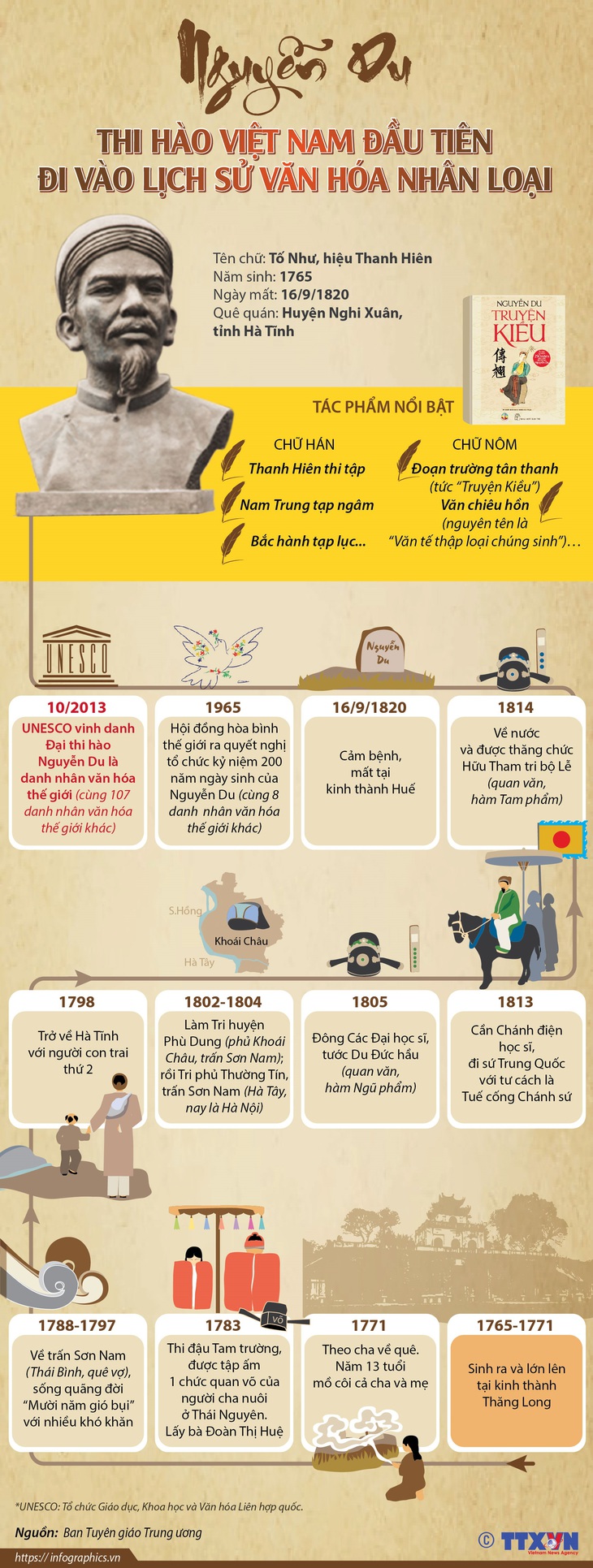 7 danh nhân của Việt Nam được UNESCO vinh danh- Ảnh 12.