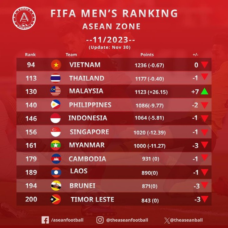 Đội tuyển Việt Nam giữ vững vị trí trên bảng xếp hạng FIFA tháng 11/2023- Ảnh 1. Đội tuyển Việt Nam giữ vững vị trí trên bảng xếp hạng FIFA tháng 11/2023- Ảnh 1.