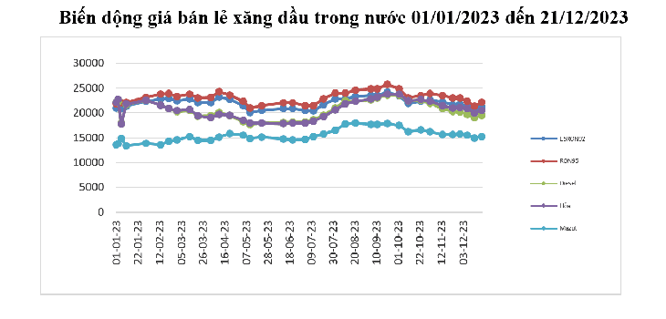 Giá xăng dầu hôm nay (21/12): RON 95 tăng trở lại sau 5 phiên giảm liên tiếp- Ảnh 3.