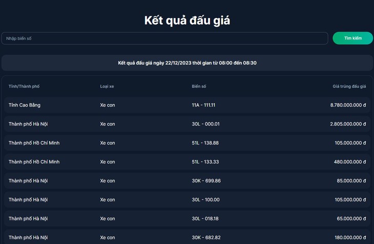 Sáng 22/12: Biển 'ngũ quý' 11A-111.11 của Cao Bằng trúng giá cao nhất hơn 8,7 tỷ đồng- Ảnh 2.