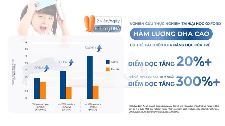 DHA có thể hỗ trợ cải thiện khả năng học tập và hành vi của trẻ- Ảnh 2.
