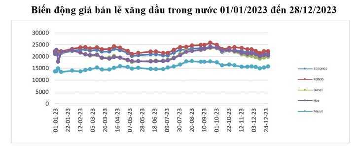 Hôm nay (28/12): Giá xăng RON 95 tăng 3 đồng/lít, dầu diesel tăng 264 đồng/lít- Ảnh 3. Hôm nay (28/12): Giá xăng RON 95 tăng 3 đồng/lít, dầu diesel tăng 264 đồng/lít- Ảnh 3.