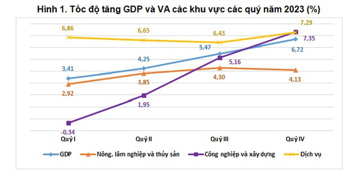 GDP quý IV/2023 tăng 6,72%, cả năm 2023 tăng 5,05%- Ảnh 1.