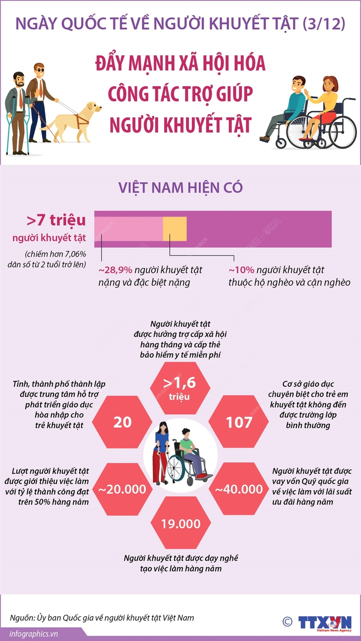 Đẩy mạnh xã hội hóa công tác trợ giúp người khuyết tật- Ảnh 1. Đẩy mạnh xã hội hóa công tác trợ giúp người khuyết tật- Ảnh 1.