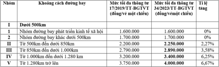 Chính thức tăng giá trần vé máy bay nội địa- Ảnh 2.